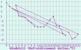 Courbe du refroidissement olien pour Bolungavik