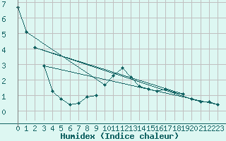 Courbe de l'humidex pour Ebnat-Kappel