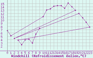 Courbe du refroidissement olien pour Lille (59)