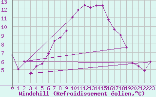 Courbe du refroidissement olien pour Lutzmannsburg
