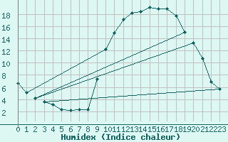 Courbe de l'humidex pour Lobbes (Be)