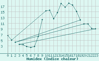 Courbe de l'humidex pour Bussang (88)