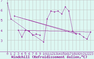 Courbe du refroidissement olien pour Melun (77)
