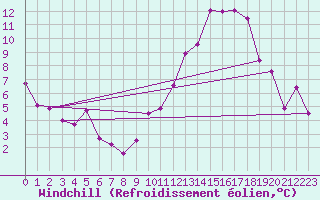 Courbe du refroidissement olien pour Cambrai / Epinoy (62)