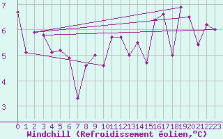 Courbe du refroidissement olien pour Ile de Groix (56)