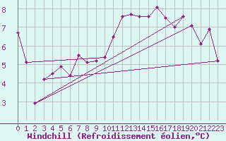 Courbe du refroidissement olien pour Cazaux (33)