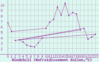 Courbe du refroidissement olien pour Chailles (41)