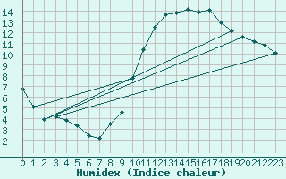 Courbe de l'humidex pour Orly (91)