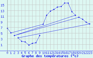 Courbe de tempratures pour Sgur-le-Chteau (19)