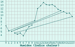 Courbe de l'humidex pour Reims-Prunay (51)