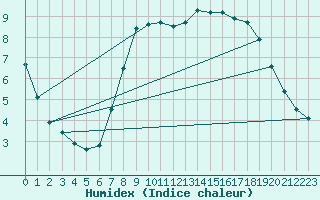 Courbe de l'humidex pour Johnstown Castle