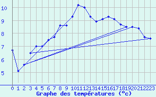Courbe de tempratures pour List / Sylt