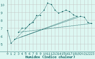 Courbe de l'humidex pour List / Sylt