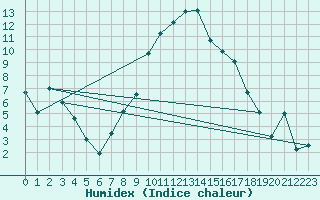 Courbe de l'humidex pour Ualand-Bjuland