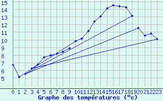 Courbe de tempratures pour Thorrenc (07)