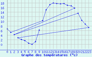 Courbe de tempratures pour Lans-en-Vercors (38)