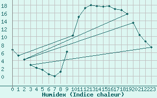 Courbe de l'humidex pour Lans-en-Vercors (38)