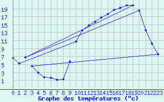 Courbe de tempratures pour Anglars St-Flix(12)