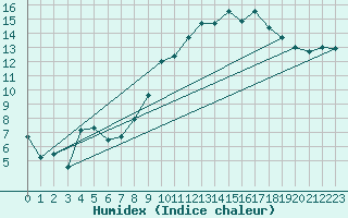 Courbe de l'humidex pour Avignon (84)