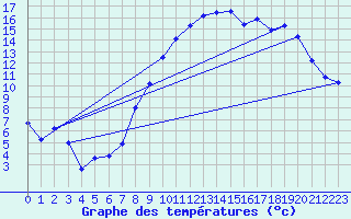 Courbe de tempratures pour Ble / Mulhouse (68)