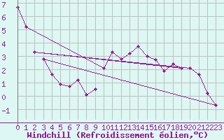 Courbe du refroidissement olien pour Kernascleden (56)