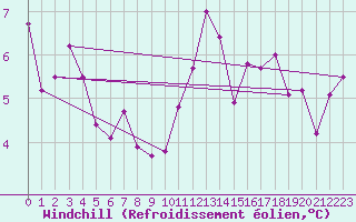 Courbe du refroidissement olien pour Ploudalmezeau (29)
