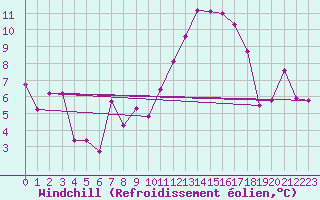 Courbe du refroidissement olien pour Zaragoza-Valdespartera