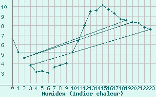 Courbe de l'humidex pour Vannes-Sn (56)