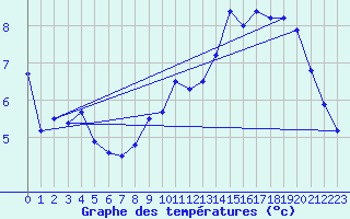 Courbe de tempratures pour Mende - Chabrits (48)