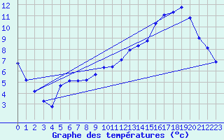Courbe de tempratures pour Angers-Beaucouz (49)