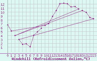 Courbe du refroidissement olien pour Shobdon