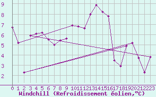 Courbe du refroidissement olien pour Metz-Nancy-Lorraine (57)