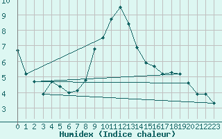 Courbe de l'humidex pour Belorado