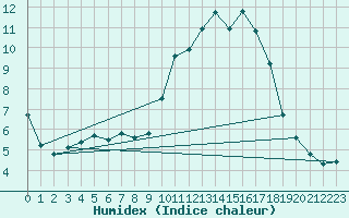 Courbe de l'humidex pour Woluwe-Saint-Pierre (Be)