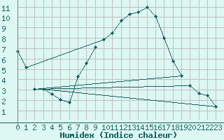 Courbe de l'humidex pour Grossenzersdorf