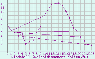 Courbe du refroidissement olien pour Retz