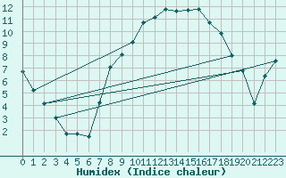 Courbe de l'humidex pour Fribourg (All)