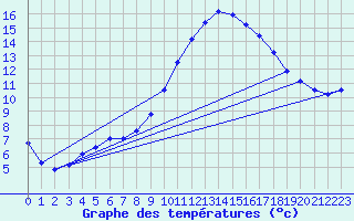 Courbe de tempratures pour Ble / Mulhouse (68)