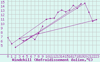 Courbe du refroidissement olien pour Champagnole (39)