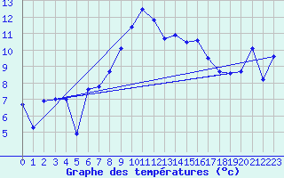 Courbe de tempratures pour Pilatus