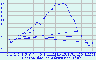 Courbe de tempratures pour Wernigerode