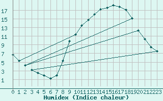Courbe de l'humidex pour Salamanca