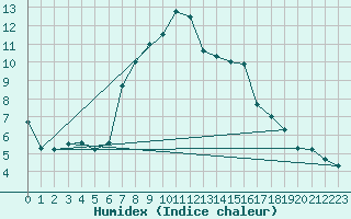 Courbe de l'humidex pour Poprad / Ganovce