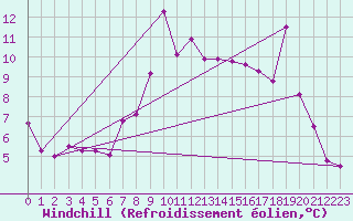 Courbe du refroidissement olien pour Weybourne