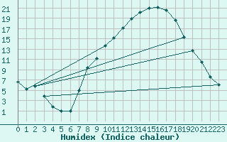 Courbe de l'humidex pour Tamarite de Litera