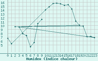 Courbe de l'humidex pour Muensingen-Apfelstet