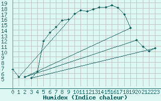 Courbe de l'humidex pour Abed