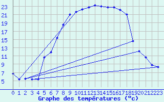 Courbe de tempratures pour Sunne