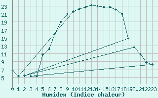 Courbe de l'humidex pour Sunne