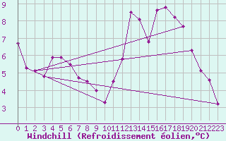 Courbe du refroidissement olien pour Dax (40)